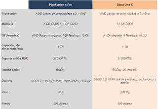 Illustration for article titled Xbox One X vs PlayStation 4 Pro: así se comparan las dos consolas más potentes